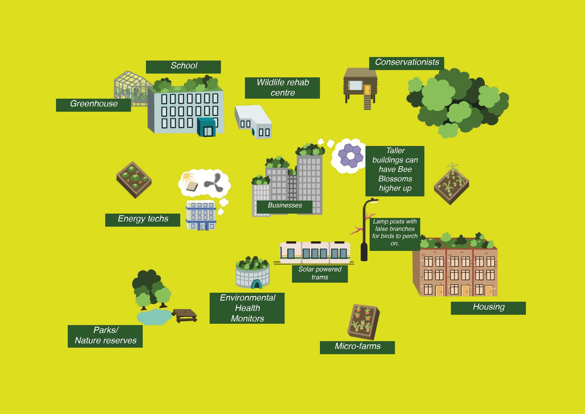 simple map of the city showing eco-businesses, schools, green areas, and community micro-farms
