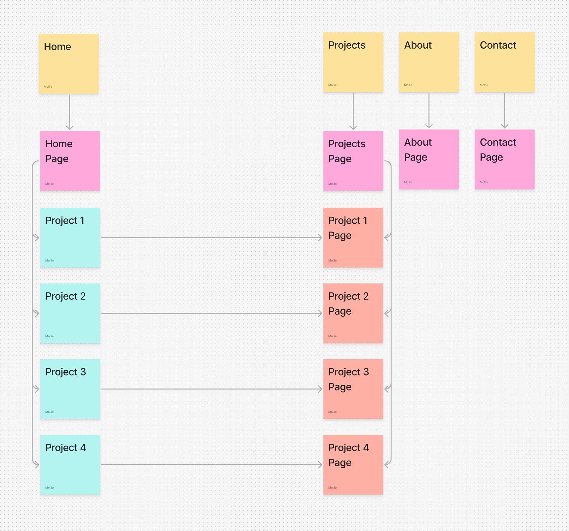 navigation of website pages simple post-it-note layout